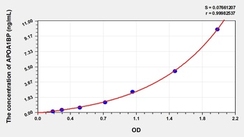 Human Apolipoprotein A1 Binding Protein (APOA1BP) ELISA Kit