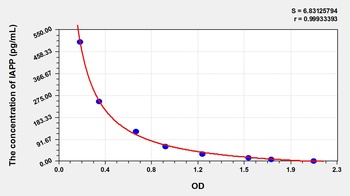 Mouse Islet Amyloid Polypeptide (IAPP) ELISA Kit
