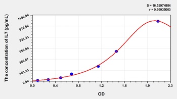 Human Interleukin 7 (IL7) ELISA Kit
