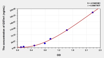 Human Glutathione S Transferase Mu 1 (GSTm1) ELISA Kit