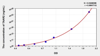 Human Trace Amine Associated Receptor 2 (TAAR2) ELISA Kit
