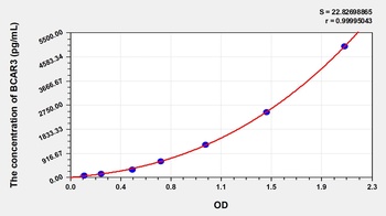 Human Breast Cancer Anti-Estrogen Resistance 3 (BCAR3) ELISA Kit