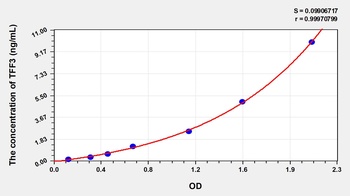 Mouse Trefoil Factor 3, Intestinal (TFF3) ELISA Kit
