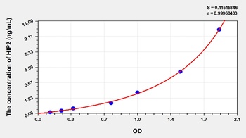 Human Huntingtin Interacting Protein 2 (HIP2) ELISA Kit