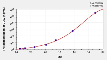 Human Cluster of Differentiation 52 (CD52) ELISA Kit