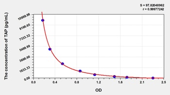 Human Trypsinogen Activation Peptide (TAP) ELISA Kit
