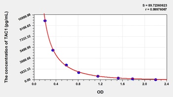 Human Tachykinin, Precursor 1 (TAC1) ELISA Kit