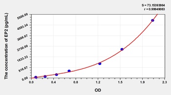 Human Prostaglandin E Receptor 2 (EP2) ELISA Kit