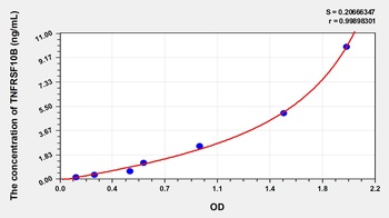 Rat Tumor Necrosis Factor Receptor Superfamily, Member 10B (TNFRSF10B) ELISA Kit