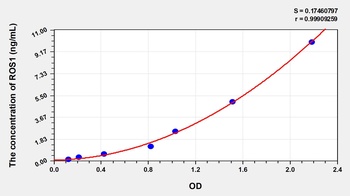 Human C-Ros Oncogene 1, Receptor Tyrosine Kinase (ROS1) ELISA Kit