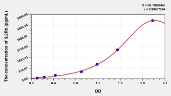 Human Interleukin 2 Receptor Beta (IL2Rb) ELISA Kit