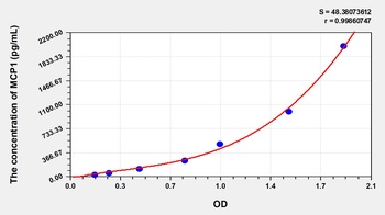 Mouse Monocyte Chemotactic Protein 1 (MCP1) ELISA Kit