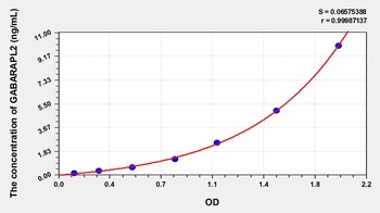 Human GABA-A Receptor Associated Protein Like Protein 2 (GABARAPL2) ELISA Kit