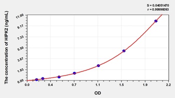 Human Homeodomain Interacting Protein Kinase 2 (HIPK2) ELISA Kit