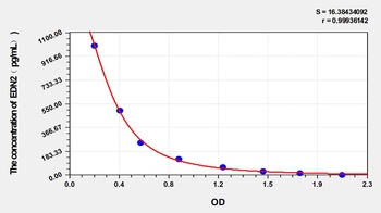 Human Endothelin 2 (EDN2) ELISA Kit