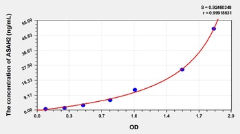 Human N-Acylsphingosine Amidohydrolase 2 (ASAH2) ELISA Kit
