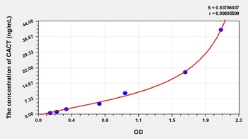 Human Carnitine Acylcarnitine Translocase (CACT) ELISA Kit