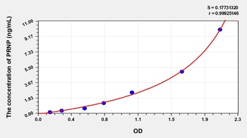 Human Prion Protein (PRNP) ELISA Kit
