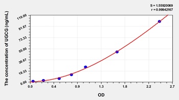 Human UDP Glucose Ceramide Glucosyltransferase (UGCG) ELISA Kit