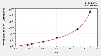 Human Tubulin Beta (TUBb) ELISA Kit