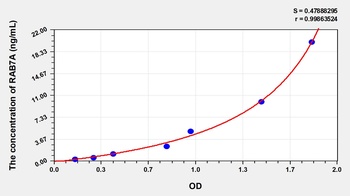 Human RAB7A, Member RAS Oncogene Family (RAB7A) ELISA Kit