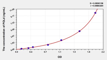 Human Polymerase DNA Directed Delta 1 (POLd) ELISA Kit