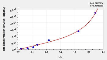 Human Carnitine Acetyltransferase (CRAT) ELISA Kit