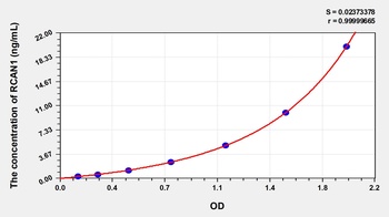 Human Regulator of Calcineurin 1 (RCAN1) ELISA Kit