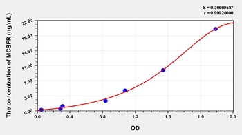 Human Colony Stimulating Factor Receptor, Macrophage (MCSFR) ELISA Kit
