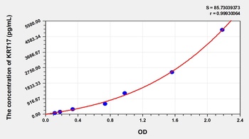 Human Keratin 17 (KRT17) ELISA Kit
