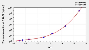 Human GRB2 Related Adaptor Protein 2 (GRAP2) ELISA Kit