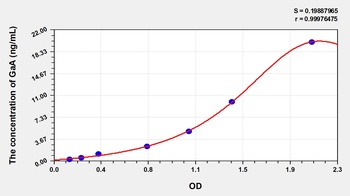 Rat Glucosidase Alpha, Acid (GaA) ELISA Kit