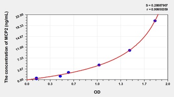 Human Monocyte Chemotactic Protein 2 (MCP2) ELISA Kit