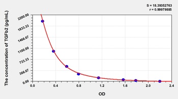 Mouse Transforming Growth Factor Beta 2 (TGFb2) ELISA Kit