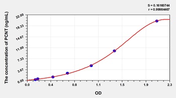 Human Pericentrin (PCNT) ELISA Kit