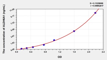 Human Aldehyde Dehydrogenase 6 Family, Member A1 (ALDH6A1) ELISA Kit