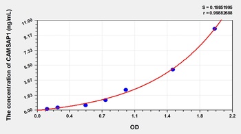 Human Calmodulin Regulated Spectrin Associated Protein 1 (CAMSAP1) ELISA Kit