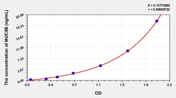 Rat Mucin 5 Subtype B (MUC5B) ELISA Kit