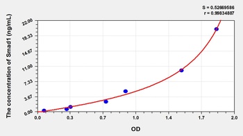Human Mothers Against Decapentaplegic Homolog 1 (Smad1) ELISA Kit