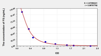 Rat Follistatin (FST) ELISA Kit
