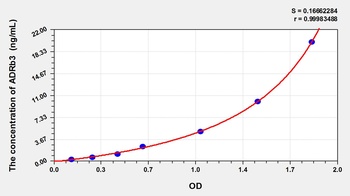 Human Adrenergic Receptor Beta 3 (ADRb3) ELISA Kit