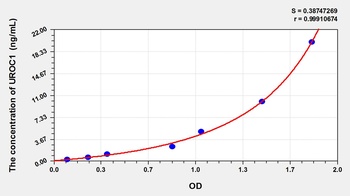 Human Urocanase Domain Containing Protein 1 (UROC1) ELISA Kit