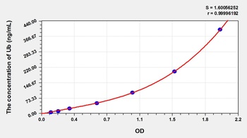 Human Ubiquitin (Ub) ELISA Kit