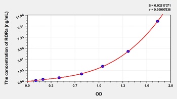 Human RAR Related Orphan Receptor Alpha (RORa) ELISA Kit