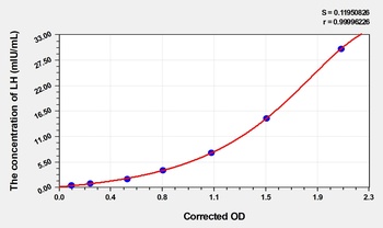 Human Luteinizing Hormone (LH) ELISA Kit