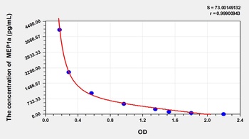 Mouse Meprin A Alpha (MEP1a) ELISA Kit