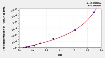 Human Family with Sequence Similarity 3, Member A (FAM3A) ELISA Kit