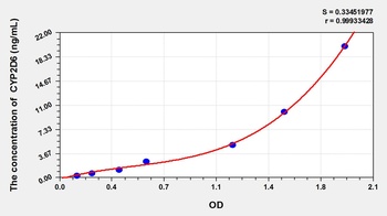 Human Cytochrome P450 2D6 (CYP2D6) ELISA Kit