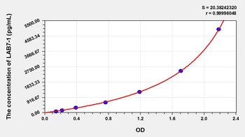 Human B-Lymphocyte Activation Antigen B7-1 (LAB7-1) ELISA Kit