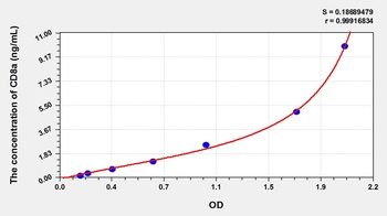 Mouse Cluster ofDifferentiation 8 (CD8) ELISA Kit